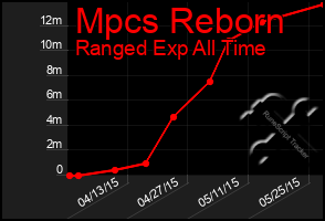 Total Graph of Mpcs Reborn