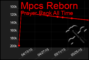 Total Graph of Mpcs Reborn