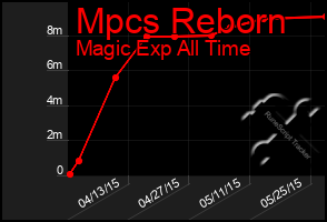 Total Graph of Mpcs Reborn