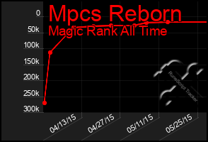 Total Graph of Mpcs Reborn