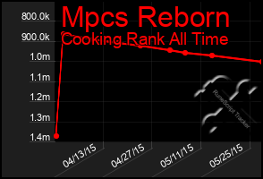 Total Graph of Mpcs Reborn