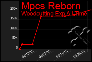 Total Graph of Mpcs Reborn