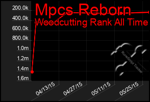 Total Graph of Mpcs Reborn