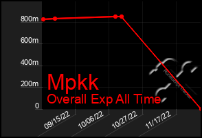 Total Graph of Mpkk
