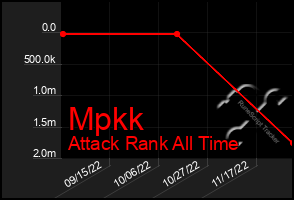 Total Graph of Mpkk