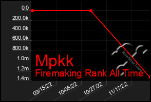 Total Graph of Mpkk