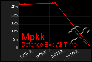 Total Graph of Mpkk
