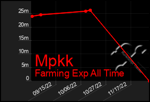 Total Graph of Mpkk