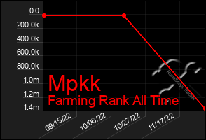 Total Graph of Mpkk