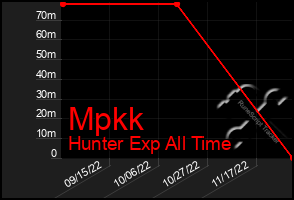 Total Graph of Mpkk