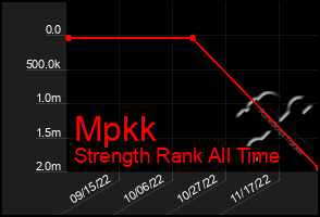 Total Graph of Mpkk