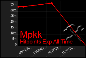 Total Graph of Mpkk
