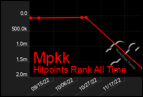 Total Graph of Mpkk