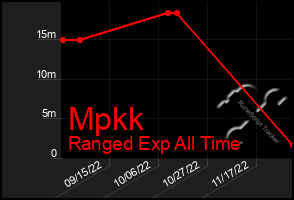 Total Graph of Mpkk