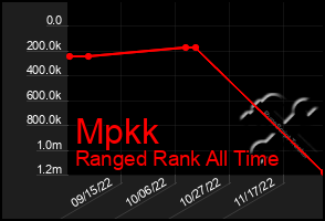 Total Graph of Mpkk