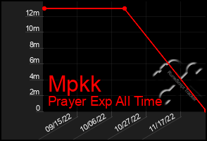 Total Graph of Mpkk
