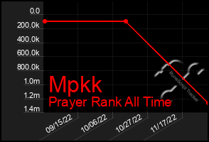 Total Graph of Mpkk