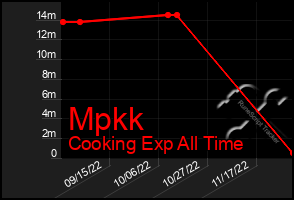 Total Graph of Mpkk