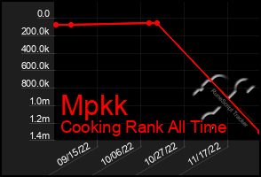 Total Graph of Mpkk