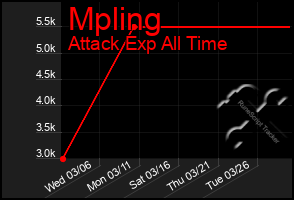 Total Graph of Mpling