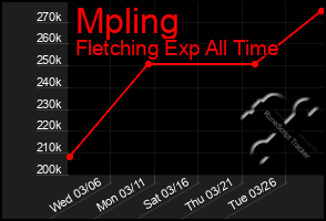 Total Graph of Mpling