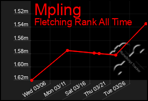 Total Graph of Mpling