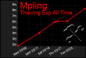 Total Graph of Mpling