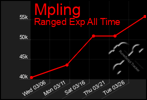 Total Graph of Mpling