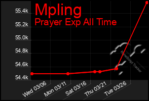 Total Graph of Mpling