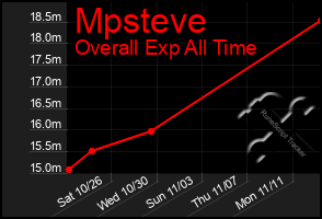 Total Graph of Mpsteve