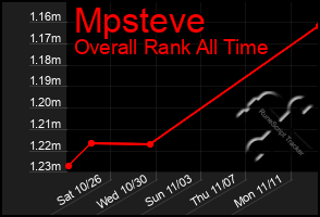 Total Graph of Mpsteve