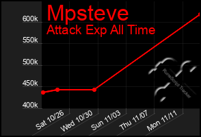 Total Graph of Mpsteve