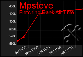 Total Graph of Mpsteve