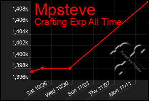 Total Graph of Mpsteve