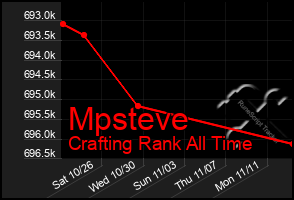 Total Graph of Mpsteve