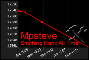 Total Graph of Mpsteve