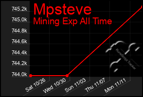 Total Graph of Mpsteve