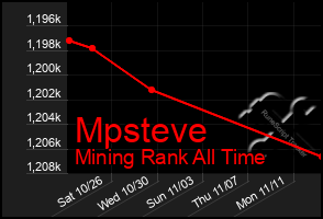 Total Graph of Mpsteve