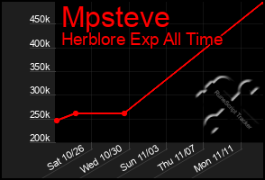 Total Graph of Mpsteve