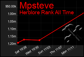 Total Graph of Mpsteve