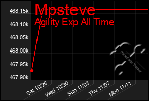 Total Graph of Mpsteve