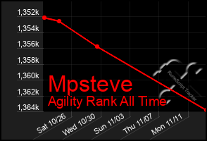 Total Graph of Mpsteve