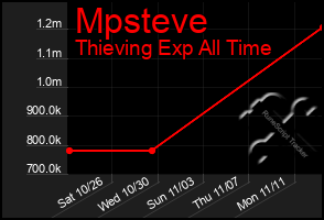 Total Graph of Mpsteve