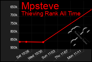 Total Graph of Mpsteve