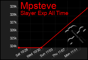 Total Graph of Mpsteve