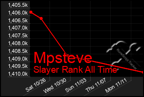 Total Graph of Mpsteve