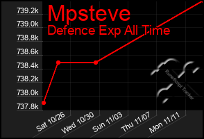 Total Graph of Mpsteve