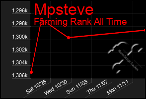 Total Graph of Mpsteve