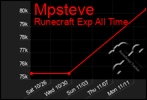 Total Graph of Mpsteve