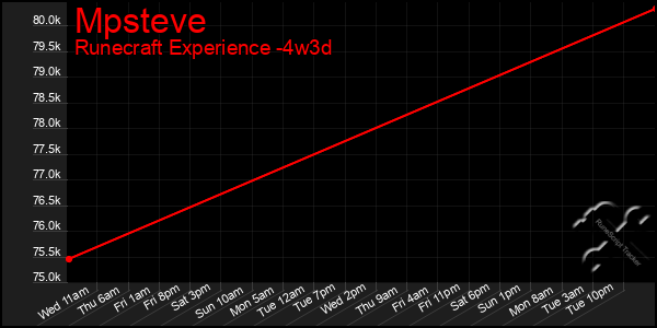 Last 31 Days Graph of Mpsteve